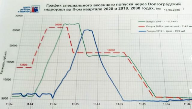 Графики гидроузла Волжской ГЭС